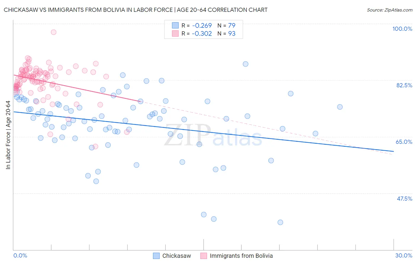 Chickasaw vs Immigrants from Bolivia In Labor Force | Age 20-64