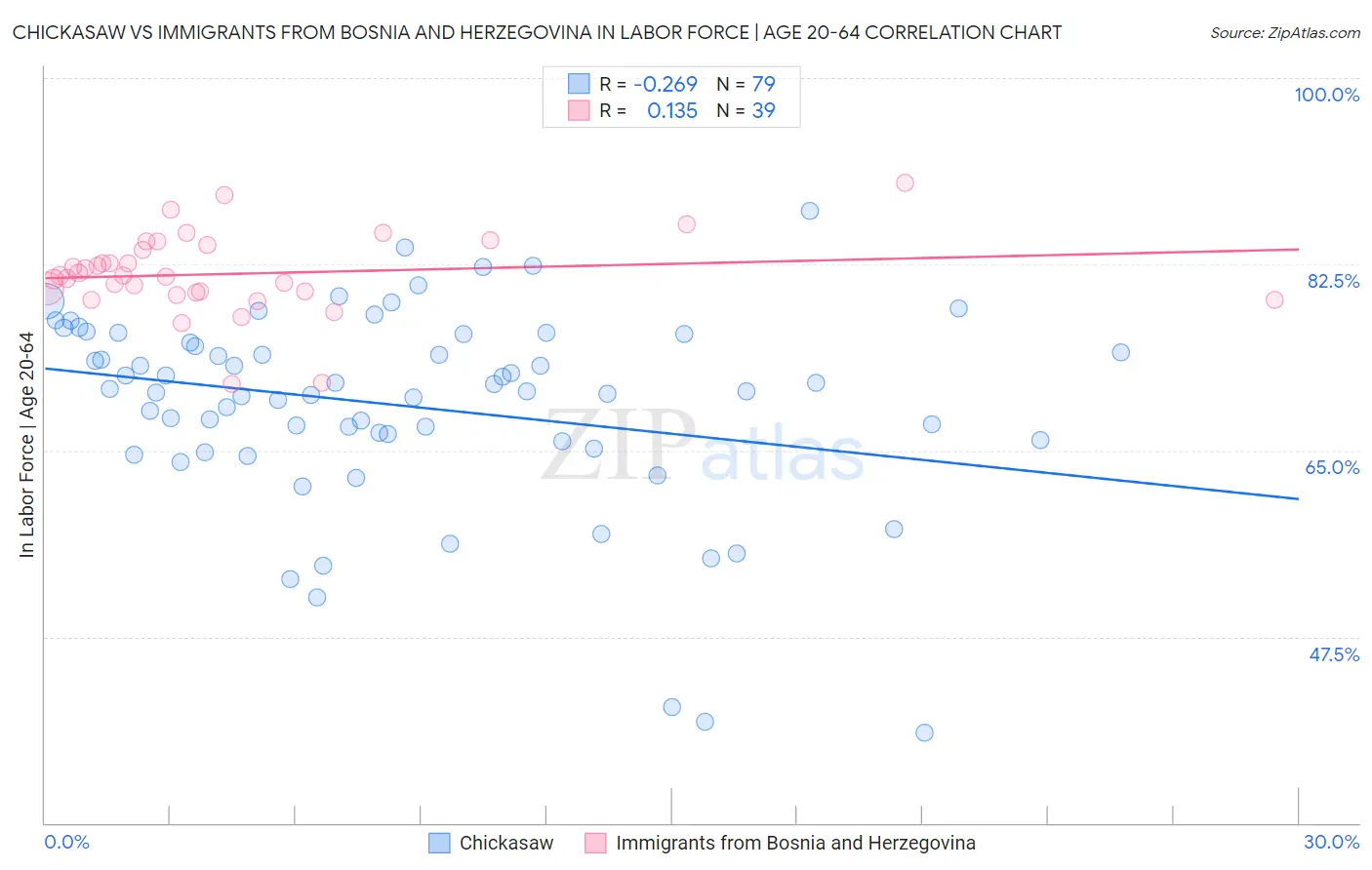 Chickasaw vs Immigrants from Bosnia and Herzegovina In Labor Force | Age 20-64