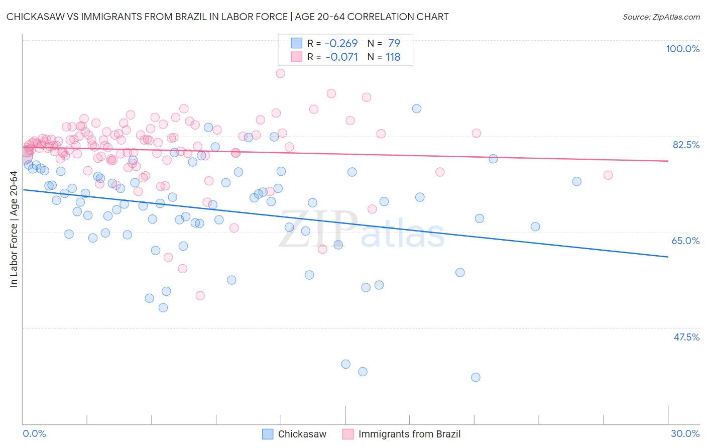 Chickasaw vs Immigrants from Brazil In Labor Force | Age 20-64