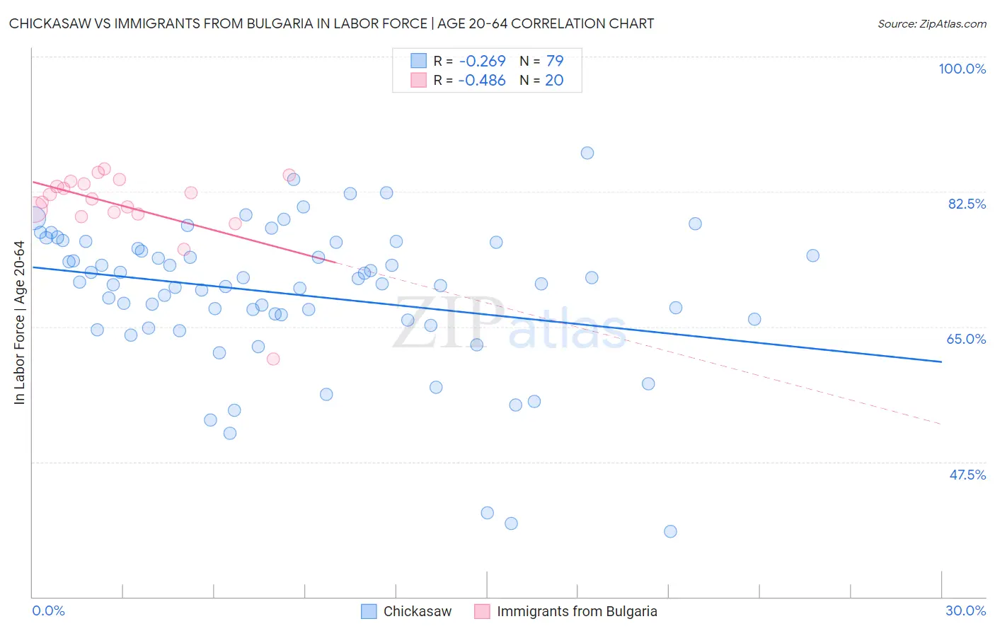 Chickasaw vs Immigrants from Bulgaria In Labor Force | Age 20-64