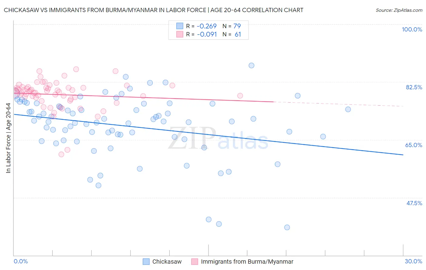Chickasaw vs Immigrants from Burma/Myanmar In Labor Force | Age 20-64
