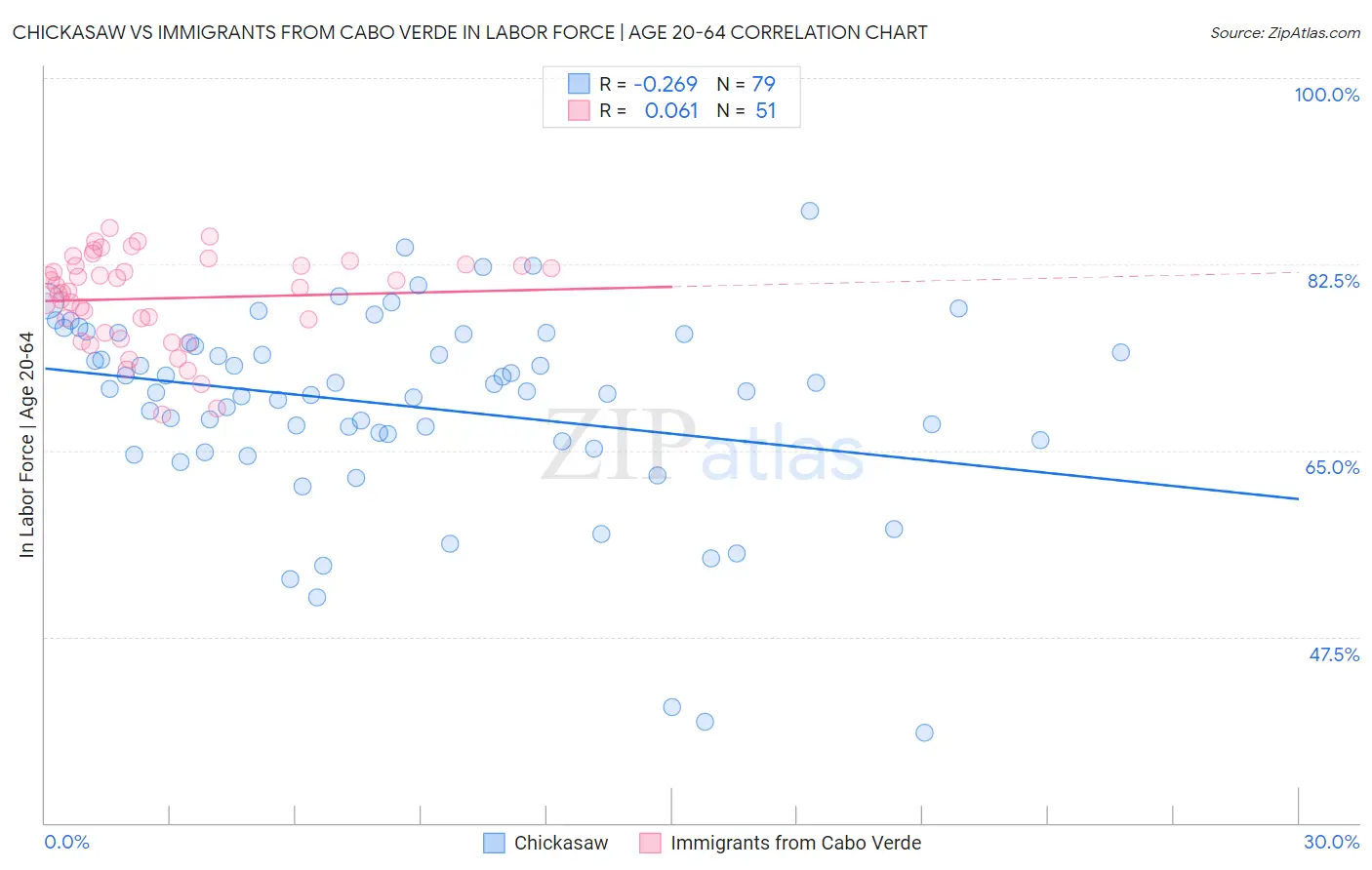 Chickasaw vs Immigrants from Cabo Verde In Labor Force | Age 20-64
