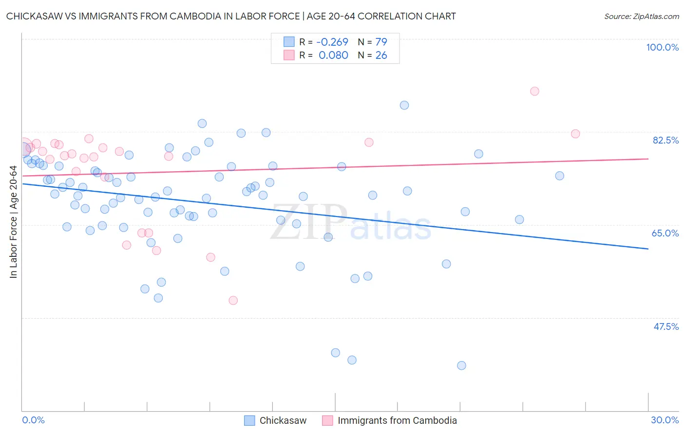 Chickasaw vs Immigrants from Cambodia In Labor Force | Age 20-64