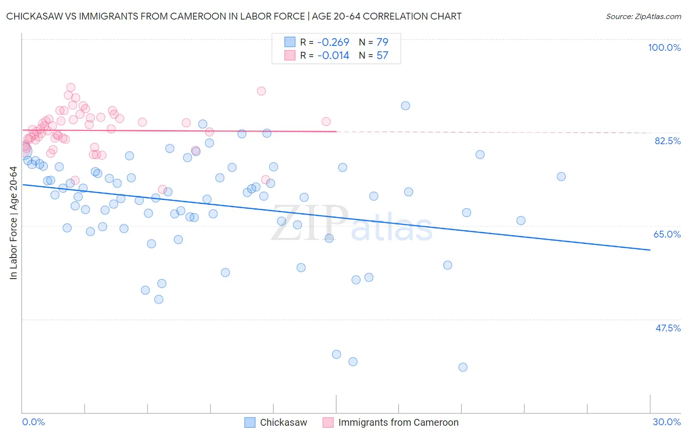 Chickasaw vs Immigrants from Cameroon In Labor Force | Age 20-64