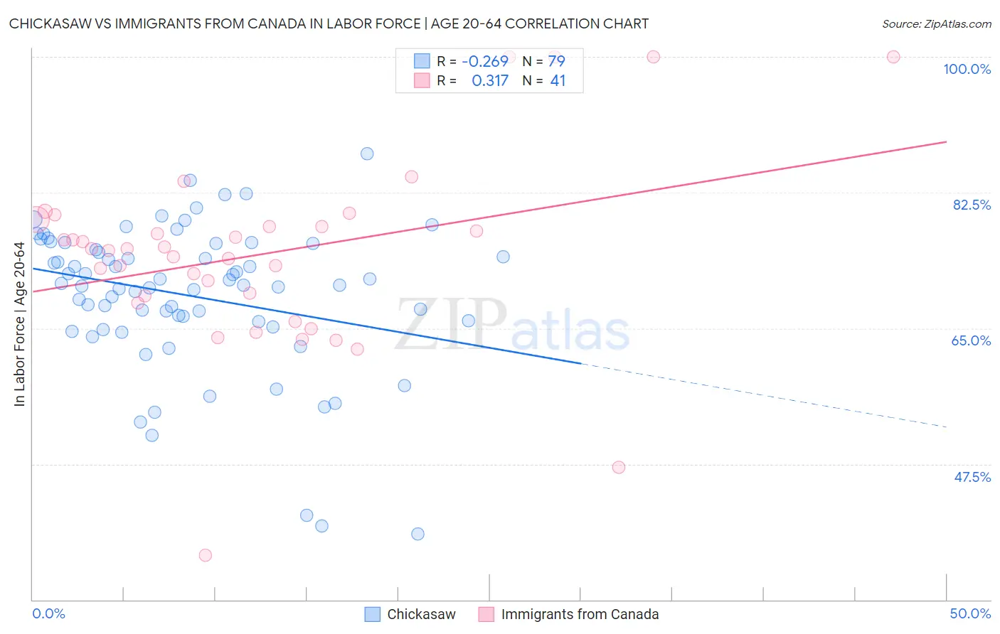 Chickasaw vs Immigrants from Canada In Labor Force | Age 20-64