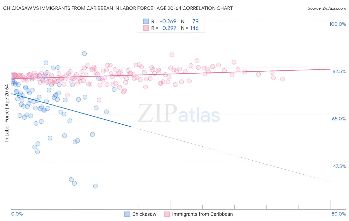 Chickasaw vs Immigrants from Caribbean In Labor Force | Age 20-64