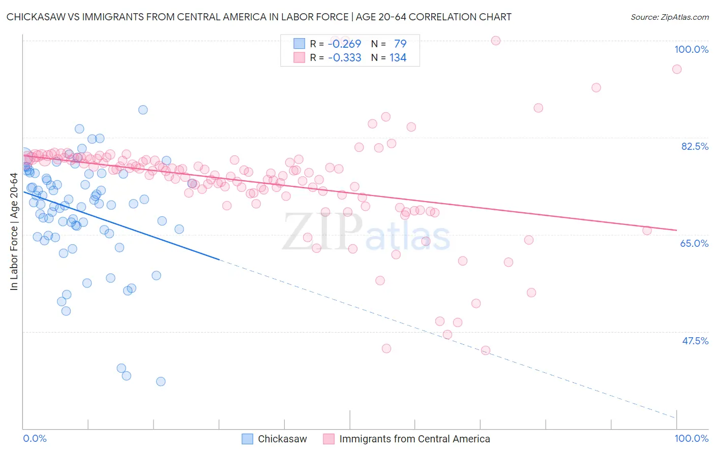 Chickasaw vs Immigrants from Central America In Labor Force | Age 20-64