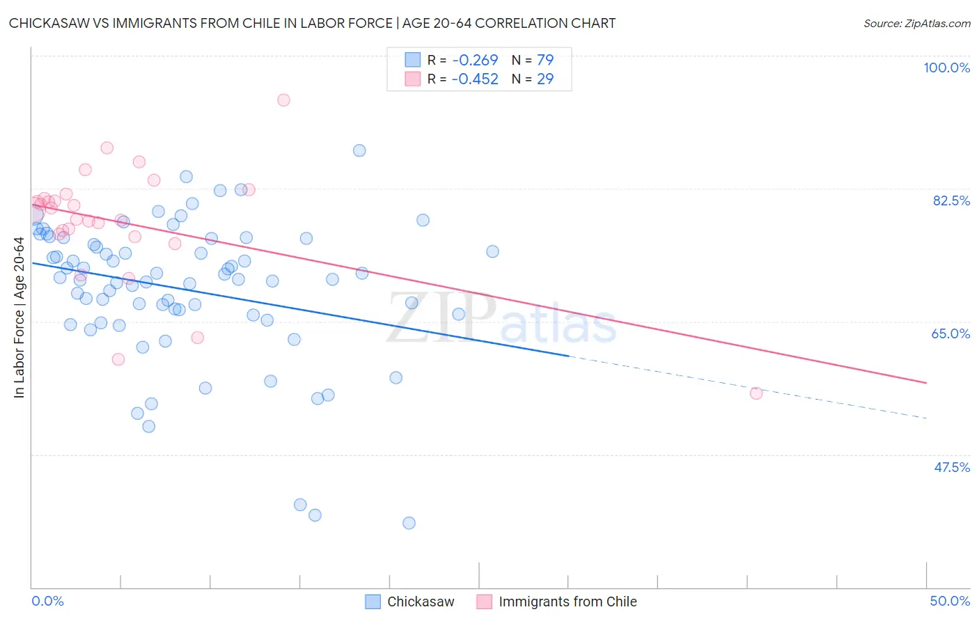 Chickasaw vs Immigrants from Chile In Labor Force | Age 20-64