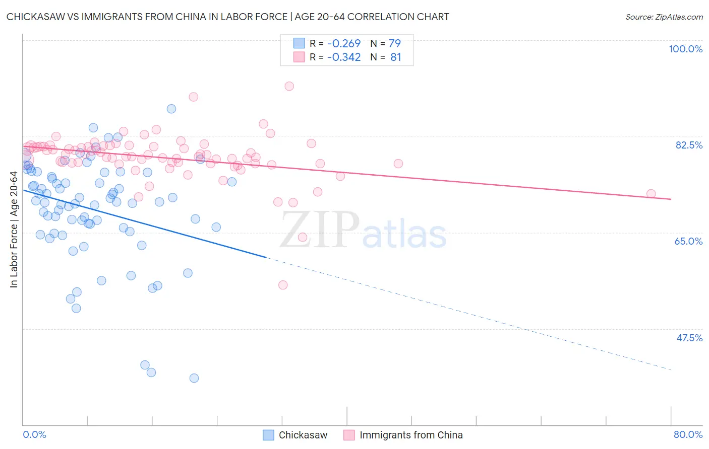 Chickasaw vs Immigrants from China In Labor Force | Age 20-64