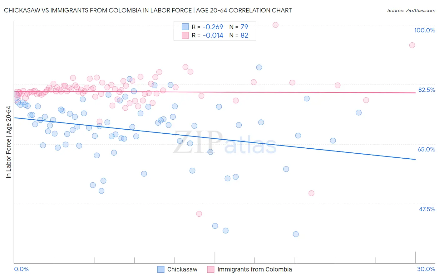 Chickasaw vs Immigrants from Colombia In Labor Force | Age 20-64
