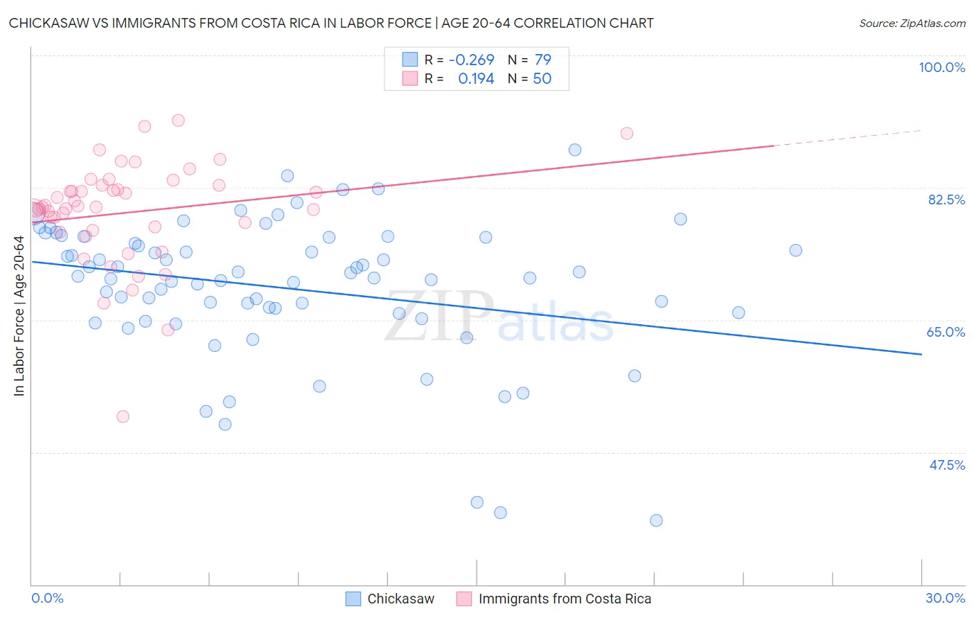 Chickasaw vs Immigrants from Costa Rica In Labor Force | Age 20-64