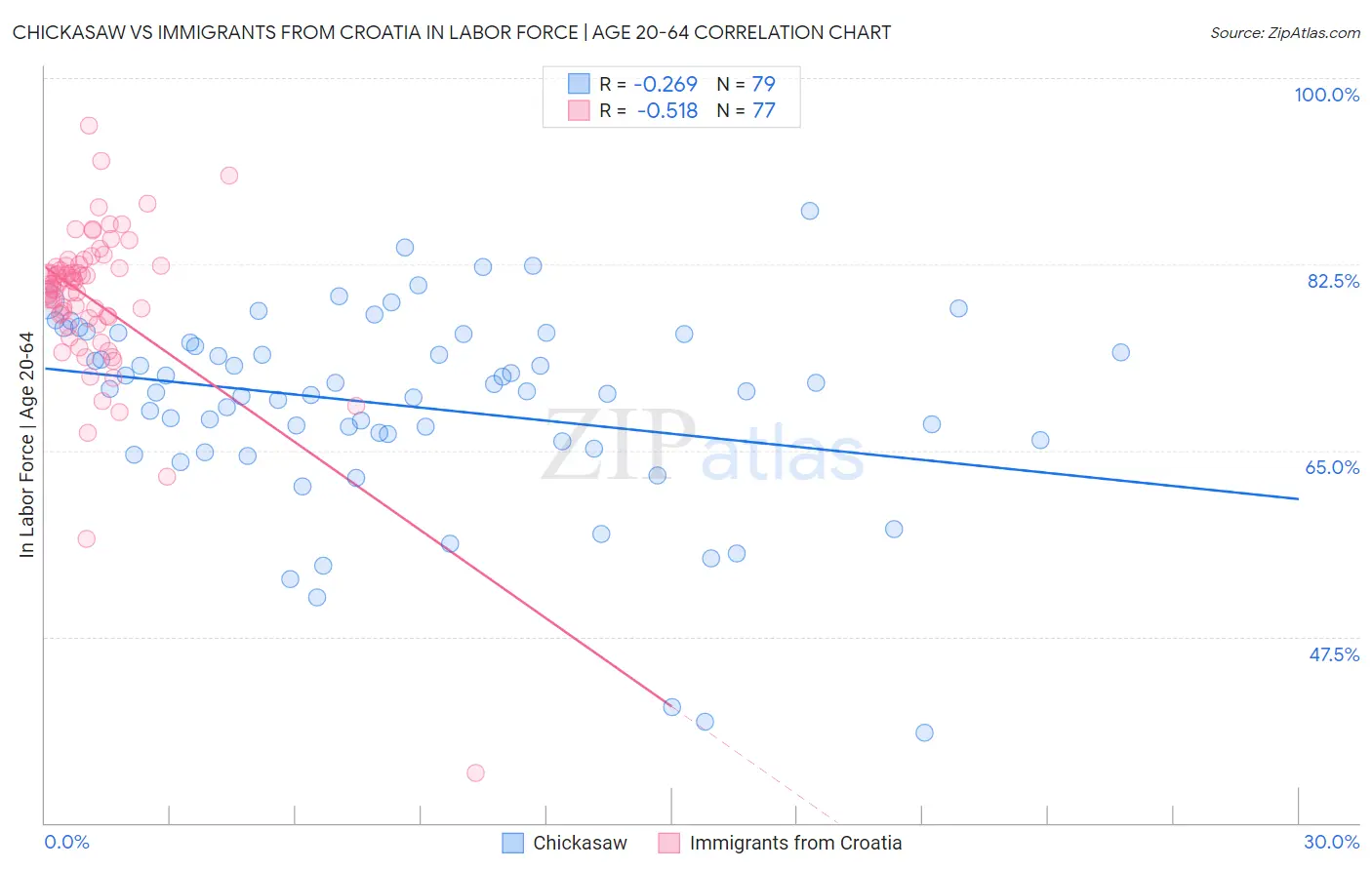 Chickasaw vs Immigrants from Croatia In Labor Force | Age 20-64