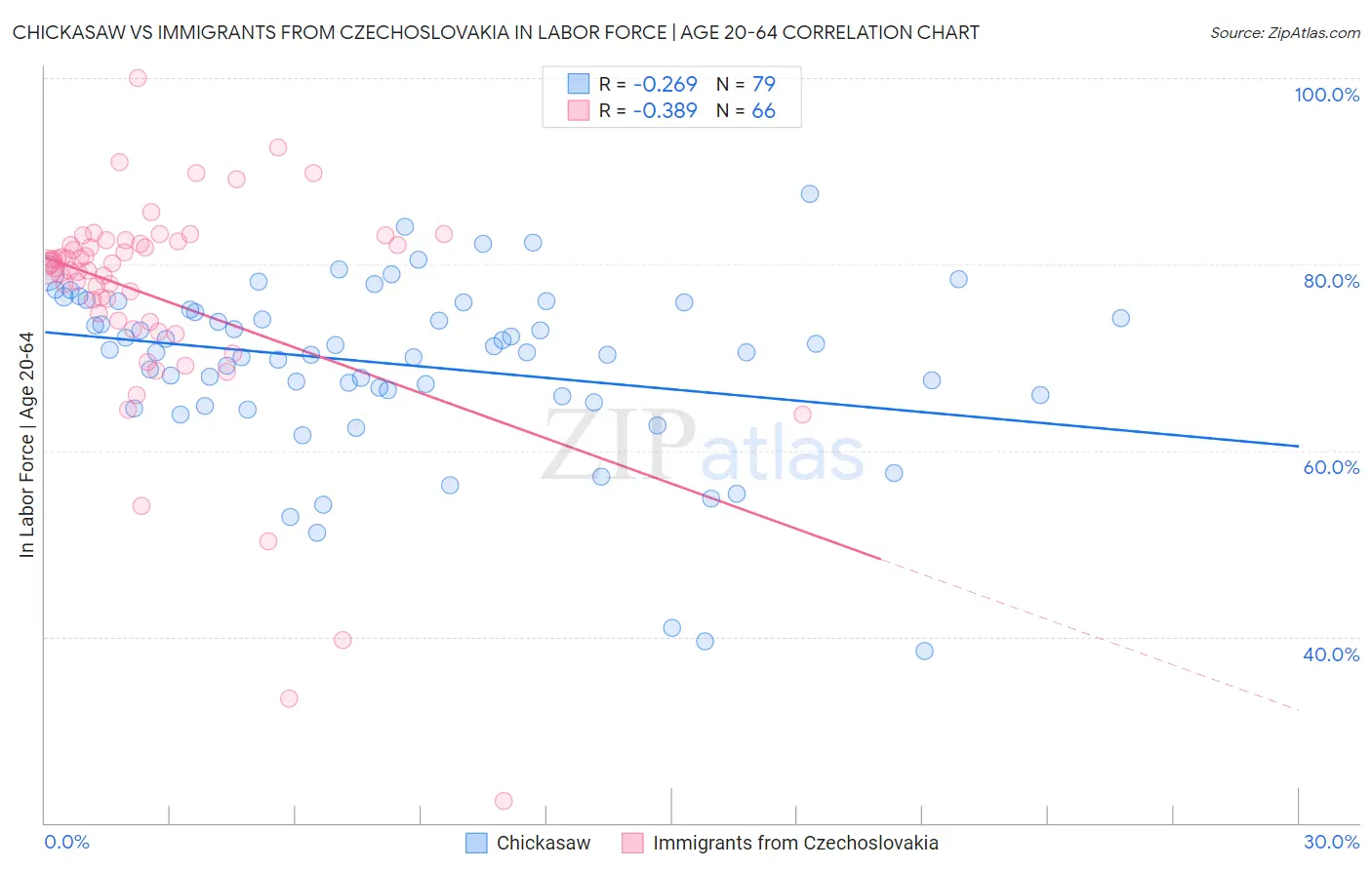 Chickasaw vs Immigrants from Czechoslovakia In Labor Force | Age 20-64