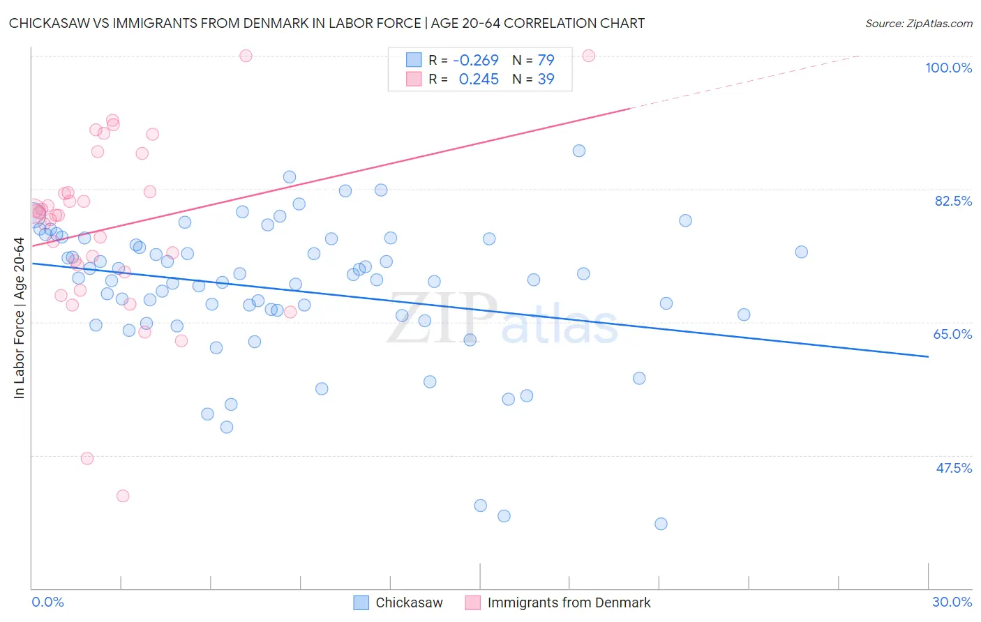 Chickasaw vs Immigrants from Denmark In Labor Force | Age 20-64