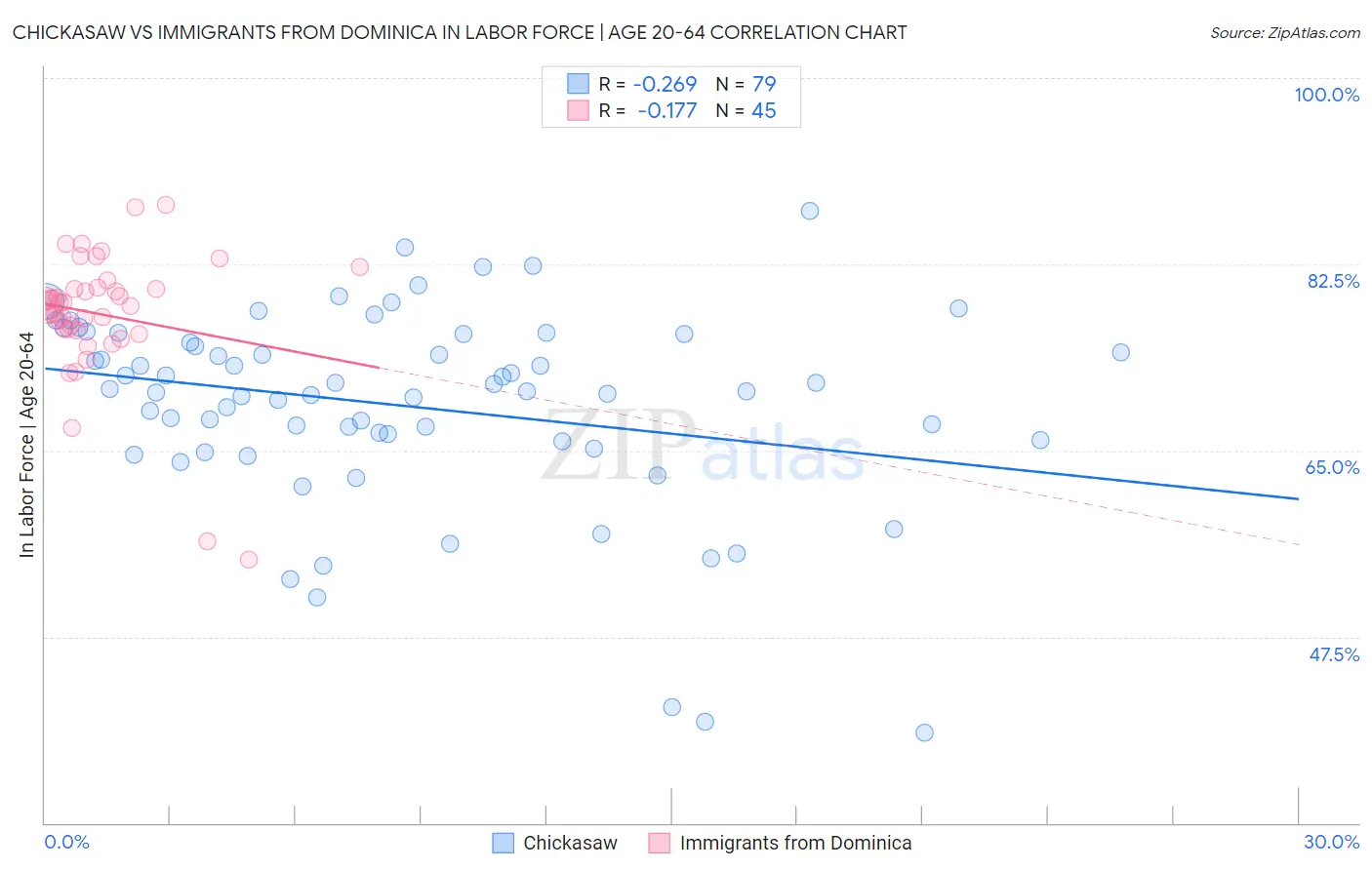 Chickasaw vs Immigrants from Dominica In Labor Force | Age 20-64