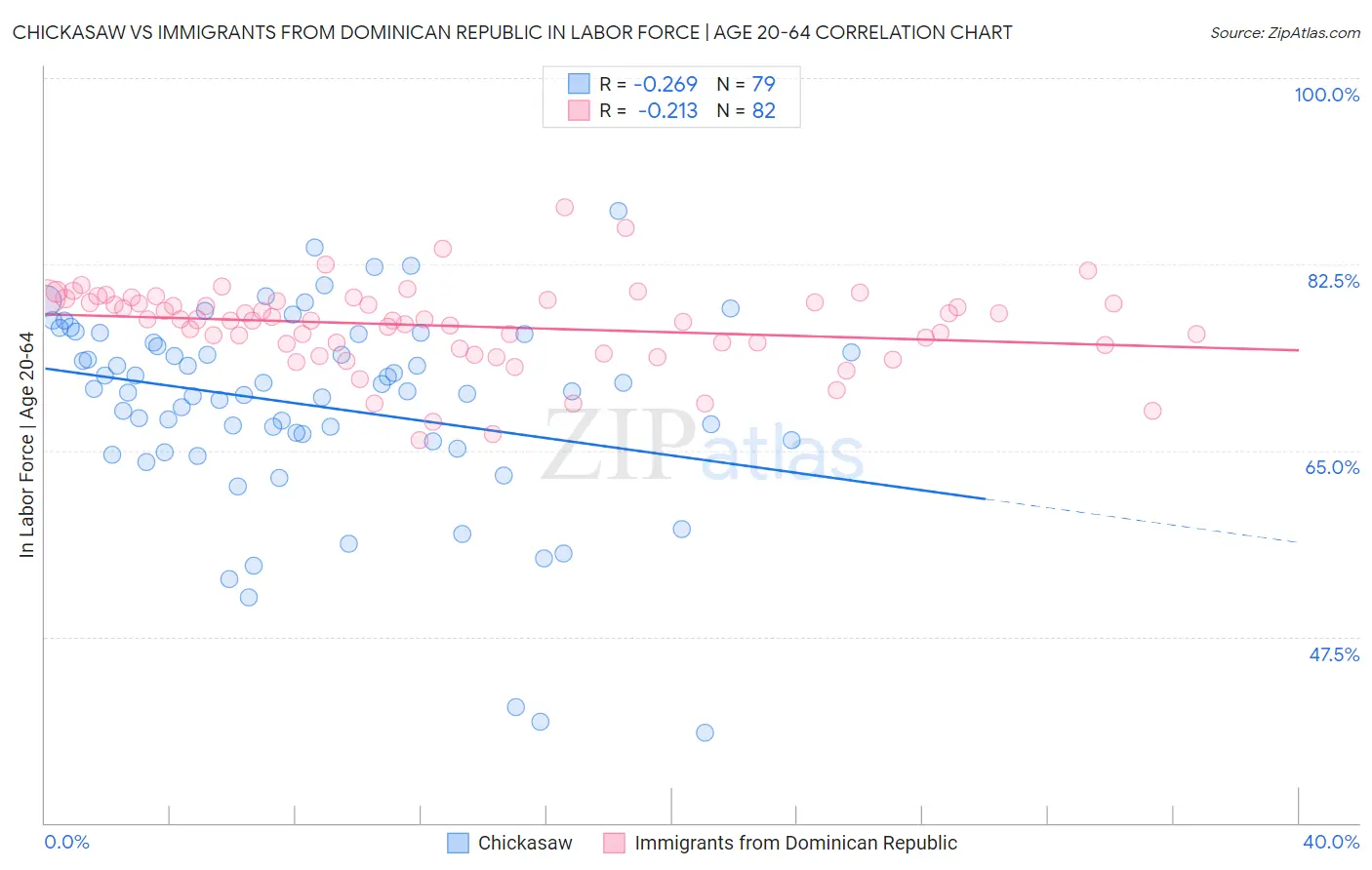 Chickasaw vs Immigrants from Dominican Republic In Labor Force | Age 20-64