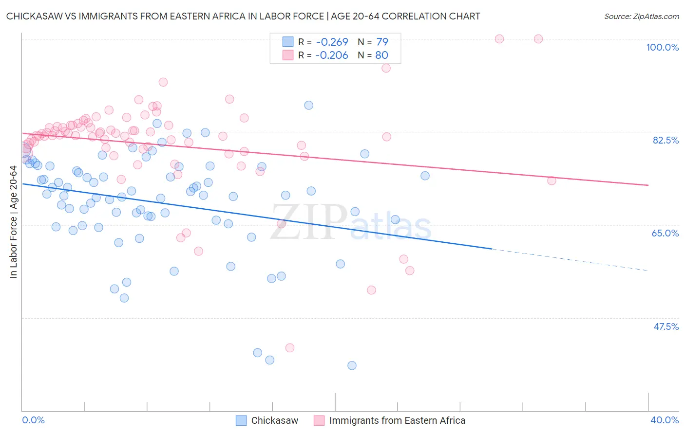 Chickasaw vs Immigrants from Eastern Africa In Labor Force | Age 20-64