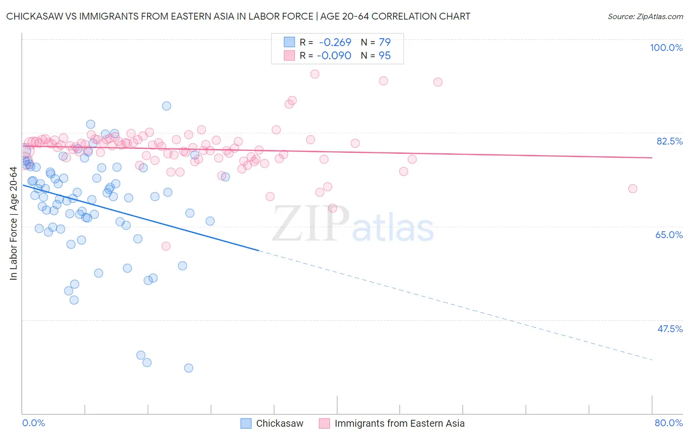 Chickasaw vs Immigrants from Eastern Asia In Labor Force | Age 20-64