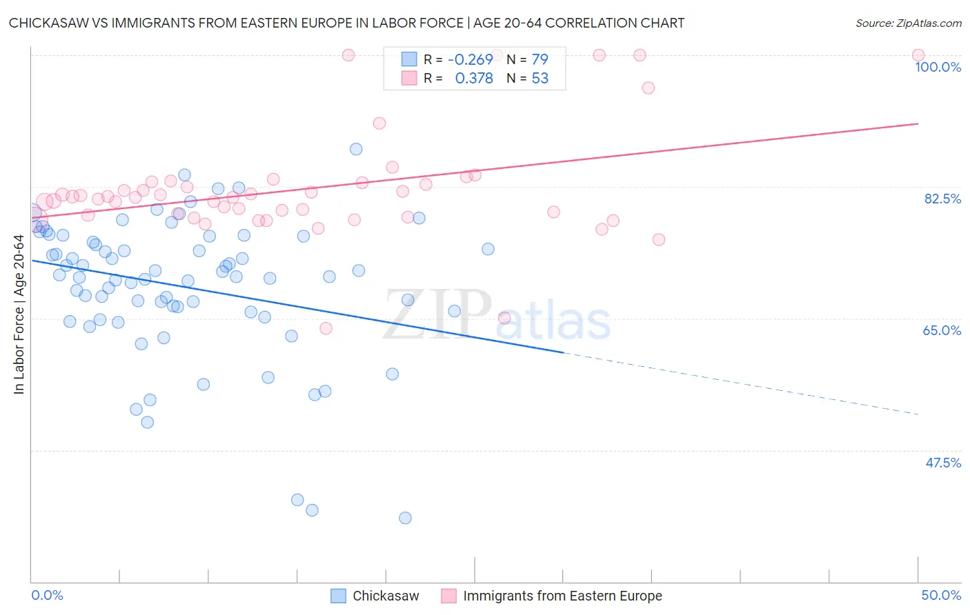 Chickasaw vs Immigrants from Eastern Europe In Labor Force | Age 20-64