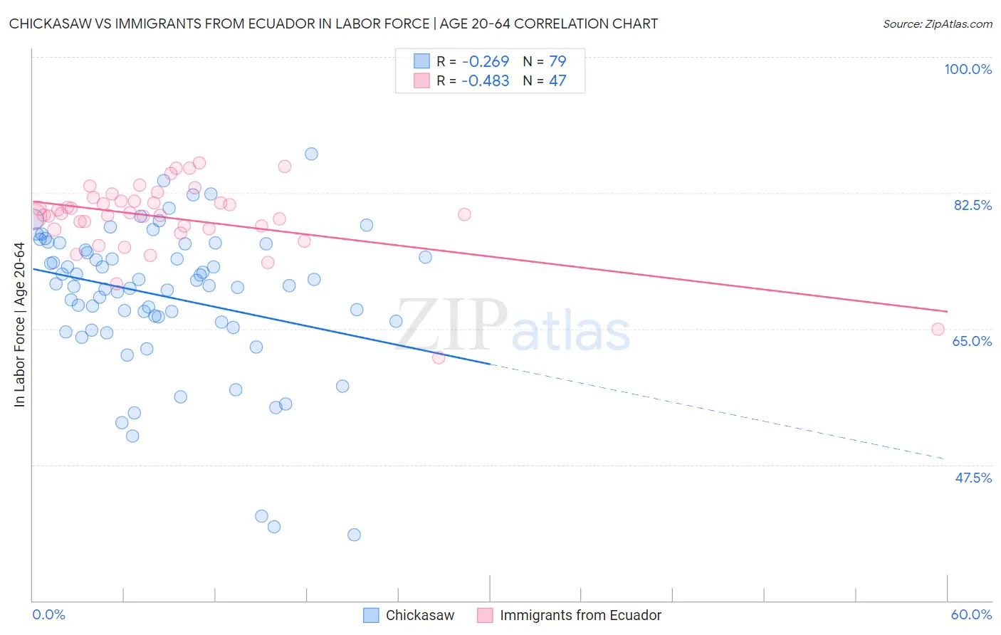 Chickasaw vs Immigrants from Ecuador In Labor Force | Age 20-64