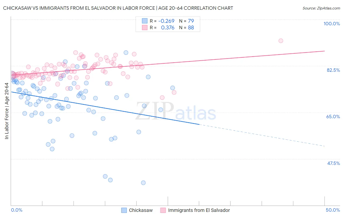 Chickasaw vs Immigrants from El Salvador In Labor Force | Age 20-64