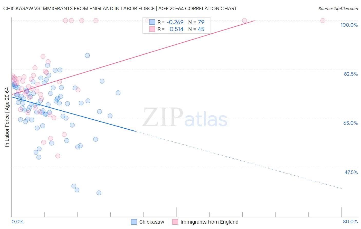 Chickasaw vs Immigrants from England In Labor Force | Age 20-64