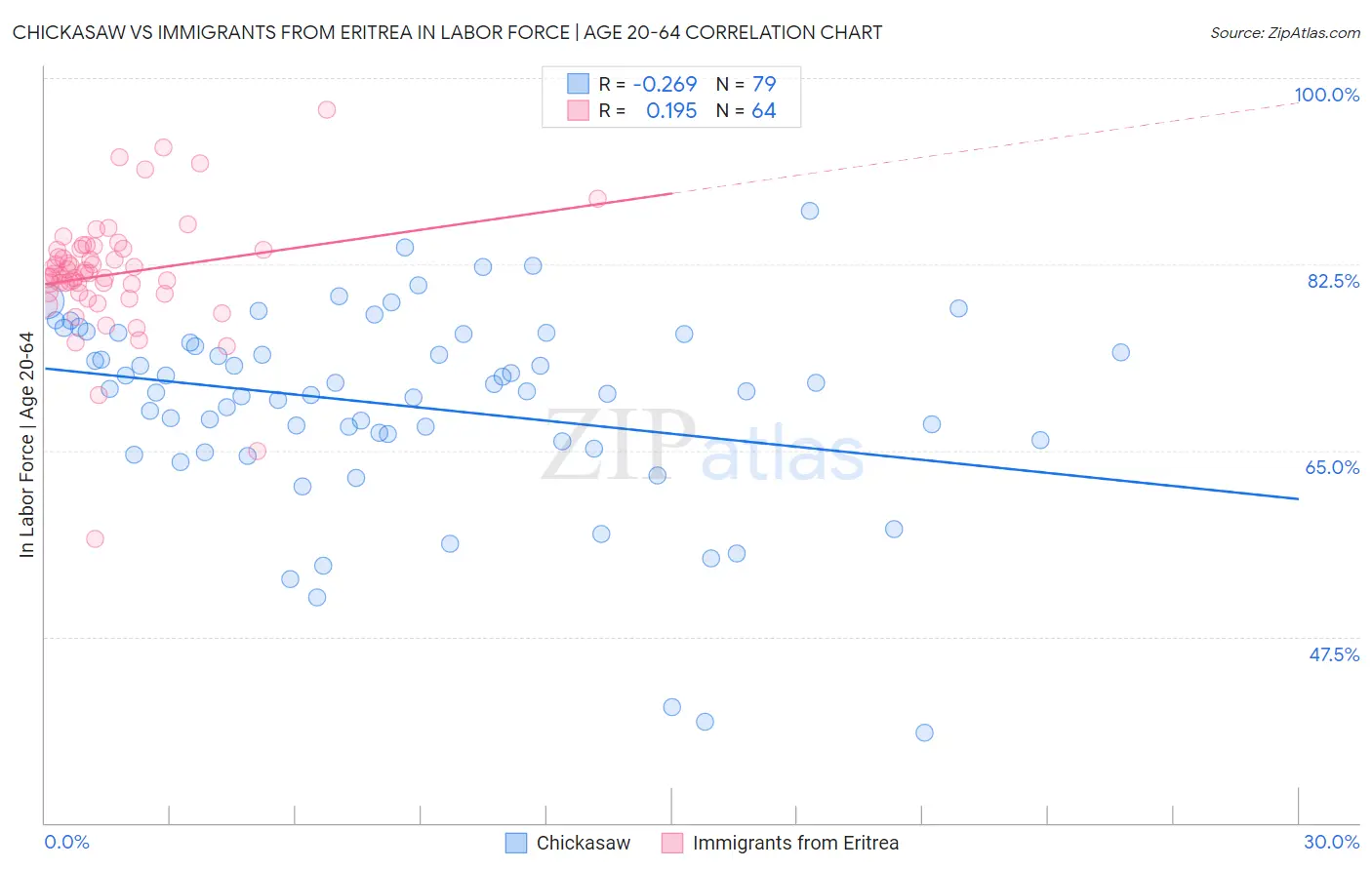 Chickasaw vs Immigrants from Eritrea In Labor Force | Age 20-64