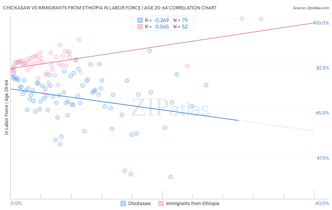 Chickasaw vs Immigrants from Ethiopia In Labor Force | Age 20-64