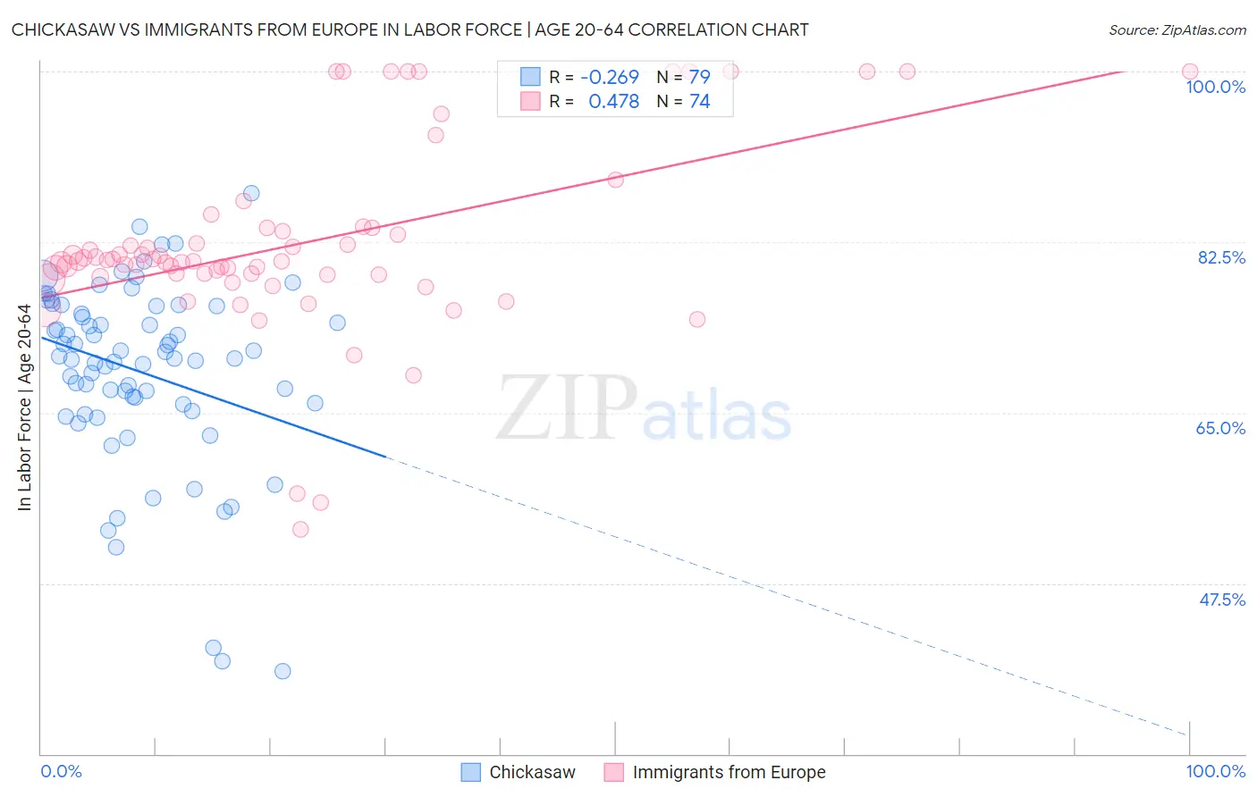 Chickasaw vs Immigrants from Europe In Labor Force | Age 20-64
