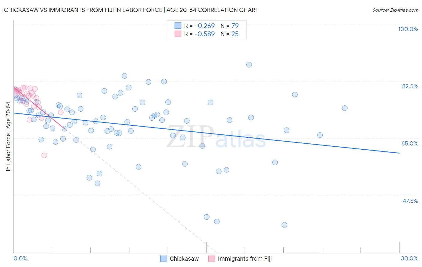 Chickasaw vs Immigrants from Fiji In Labor Force | Age 20-64
