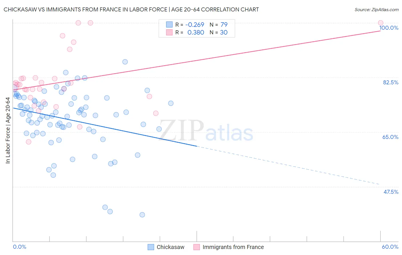 Chickasaw vs Immigrants from France In Labor Force | Age 20-64