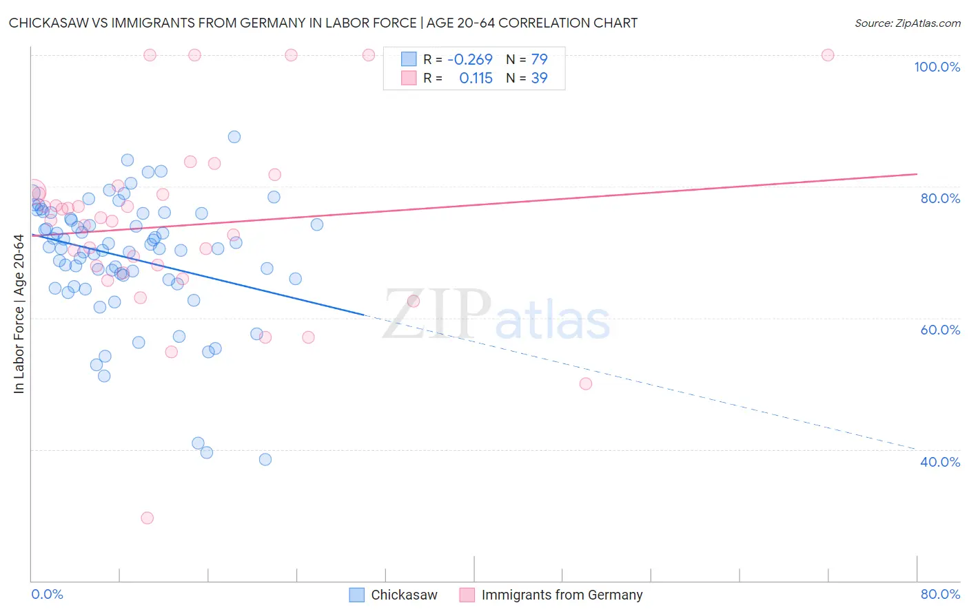 Chickasaw vs Immigrants from Germany In Labor Force | Age 20-64