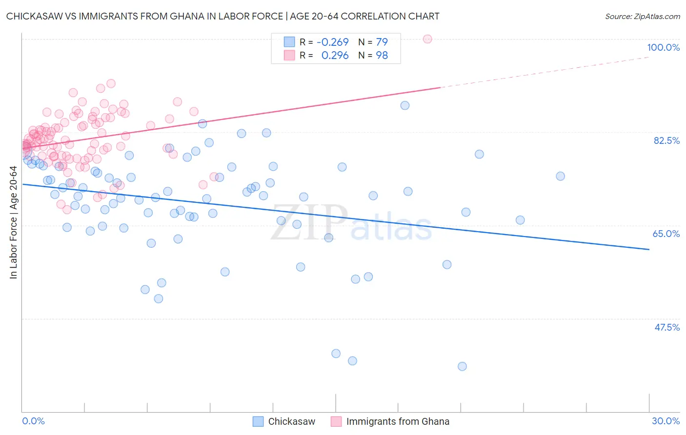 Chickasaw vs Immigrants from Ghana In Labor Force | Age 20-64