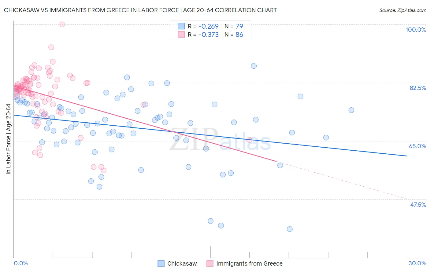 Chickasaw vs Immigrants from Greece In Labor Force | Age 20-64