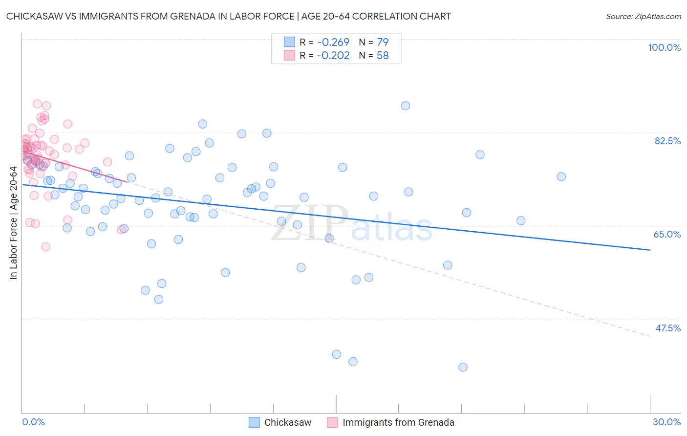 Chickasaw vs Immigrants from Grenada In Labor Force | Age 20-64