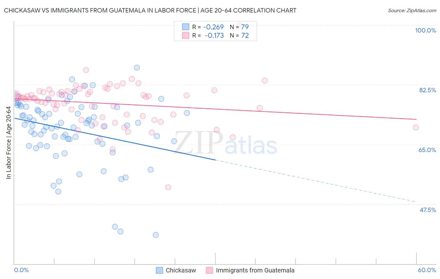 Chickasaw vs Immigrants from Guatemala In Labor Force | Age 20-64
