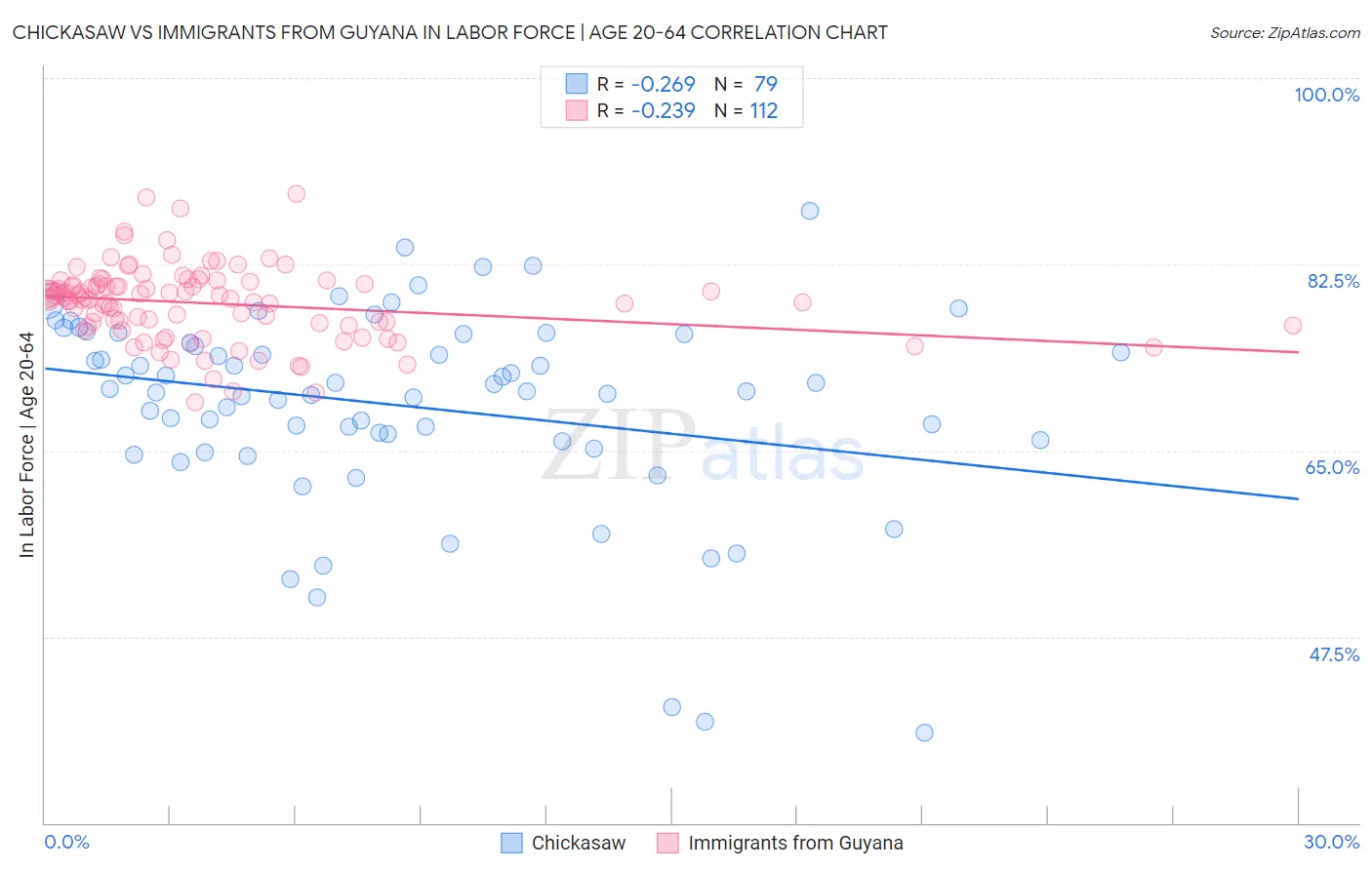 Chickasaw vs Immigrants from Guyana In Labor Force | Age 20-64