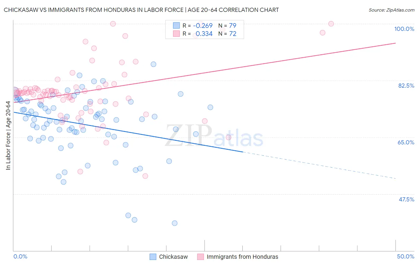 Chickasaw vs Immigrants from Honduras In Labor Force | Age 20-64