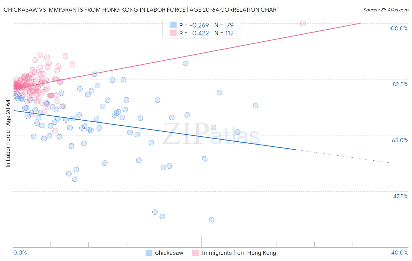 Chickasaw vs Immigrants from Hong Kong In Labor Force | Age 20-64