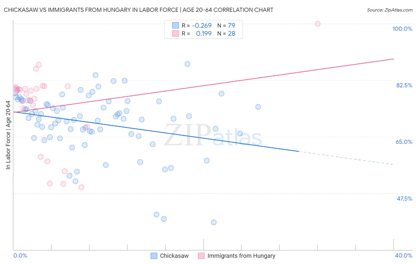 Chickasaw vs Immigrants from Hungary In Labor Force | Age 20-64
