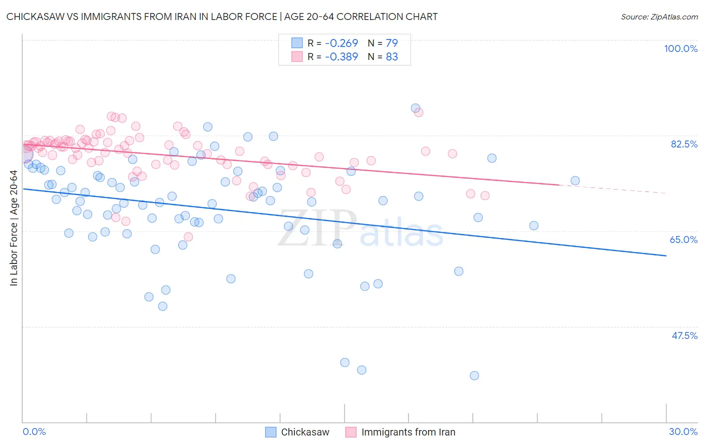 Chickasaw vs Immigrants from Iran In Labor Force | Age 20-64