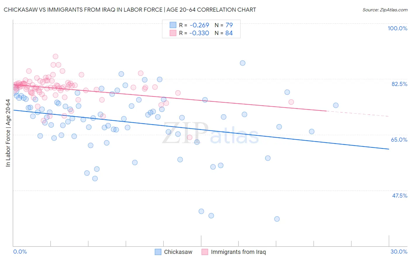 Chickasaw vs Immigrants from Iraq In Labor Force | Age 20-64