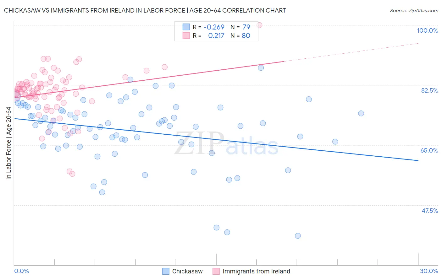 Chickasaw vs Immigrants from Ireland In Labor Force | Age 20-64