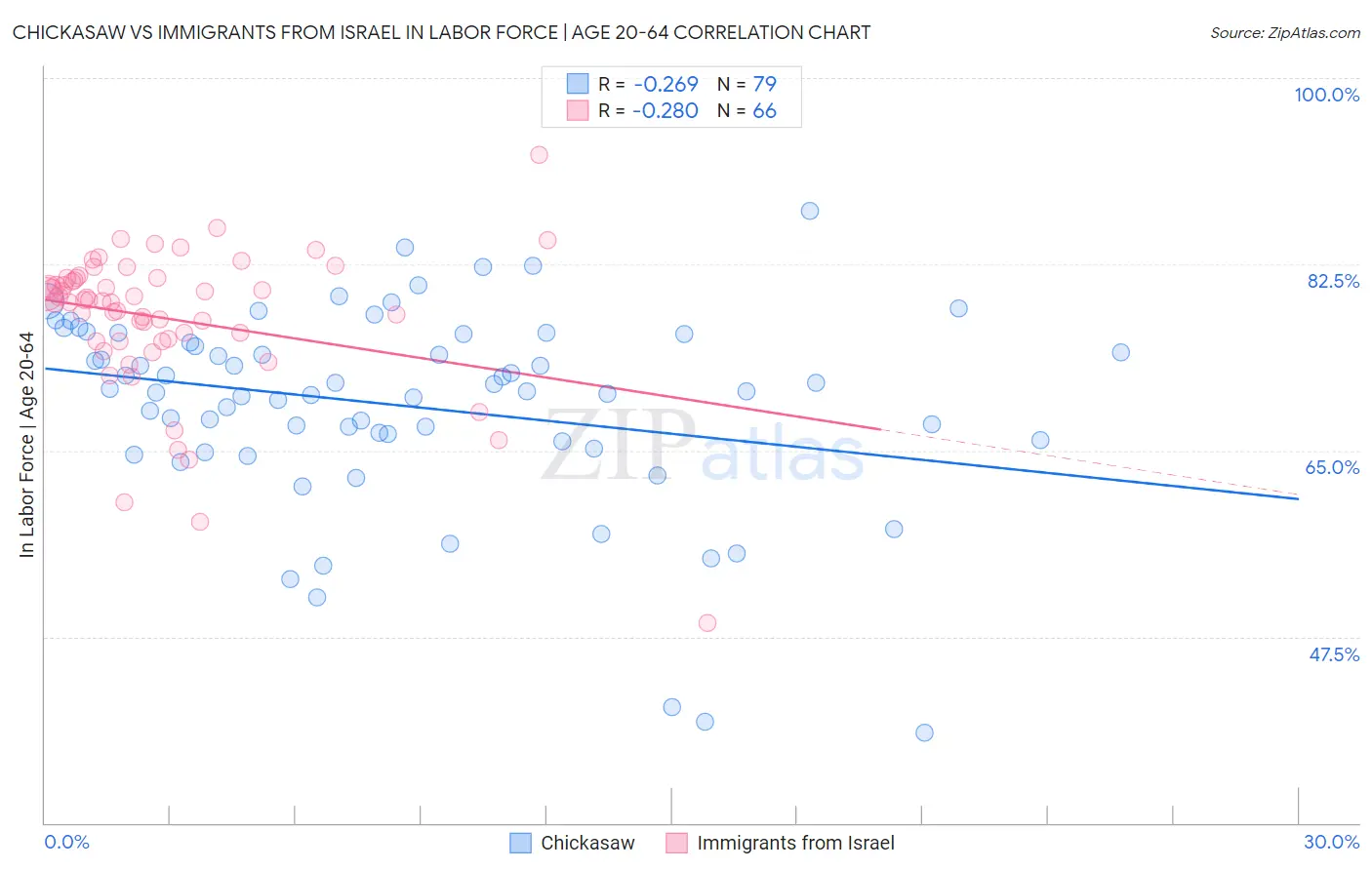Chickasaw vs Immigrants from Israel In Labor Force | Age 20-64