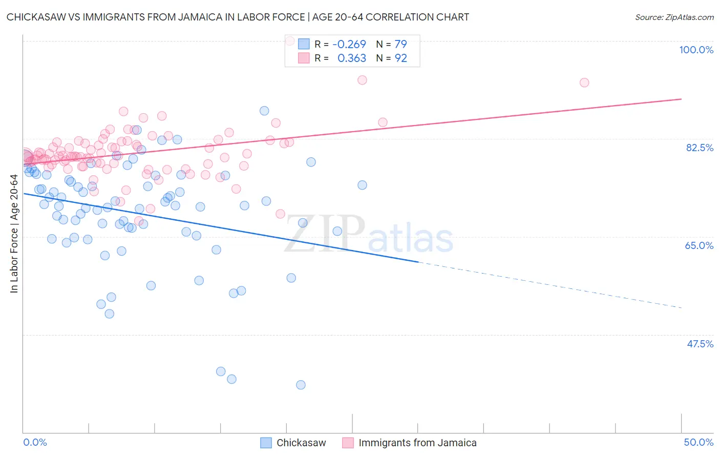 Chickasaw vs Immigrants from Jamaica In Labor Force | Age 20-64