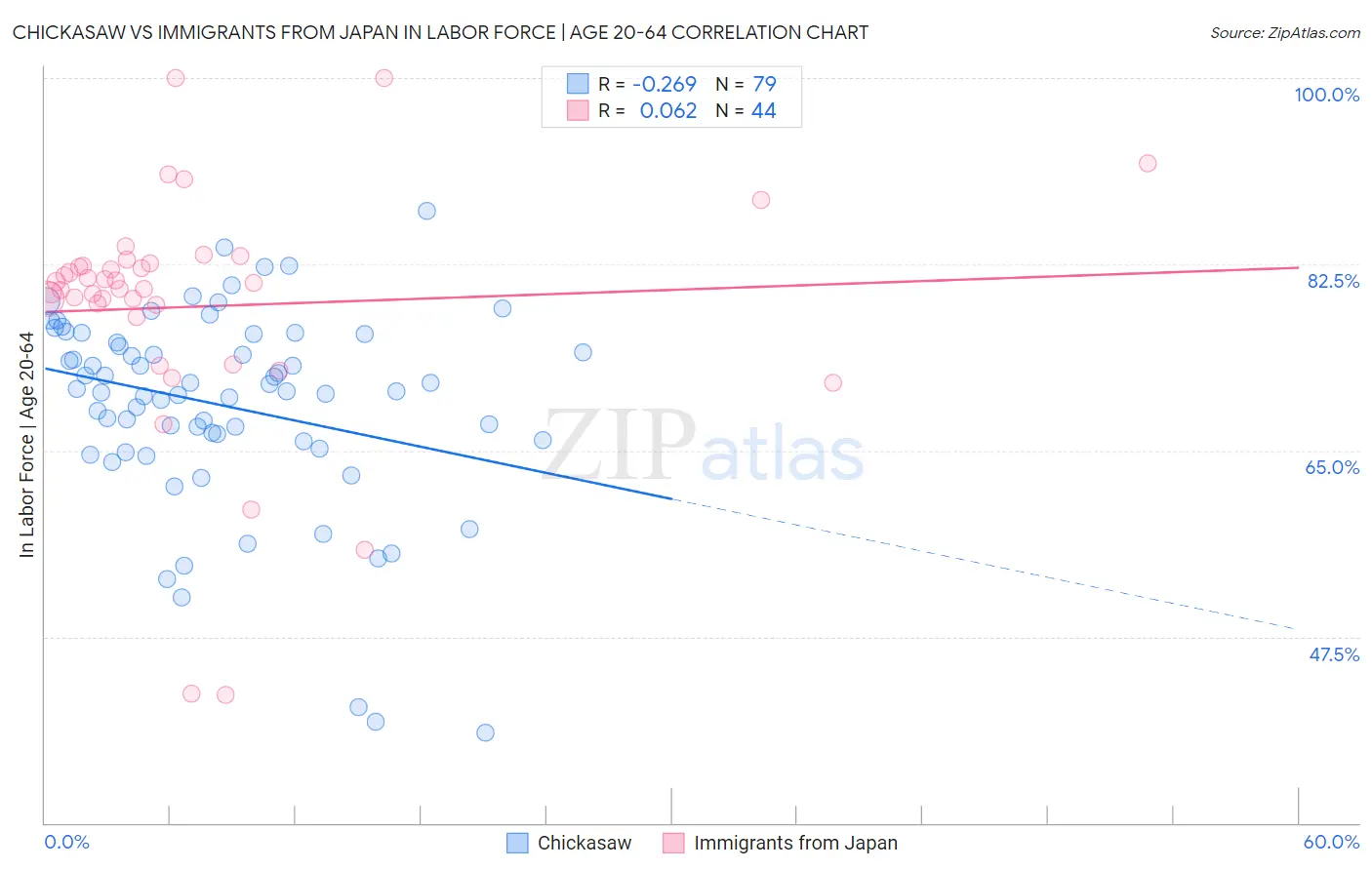 Chickasaw vs Immigrants from Japan In Labor Force | Age 20-64