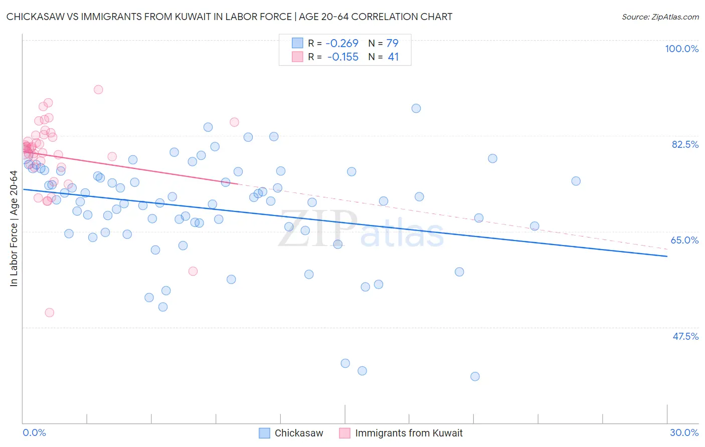 Chickasaw vs Immigrants from Kuwait In Labor Force | Age 20-64