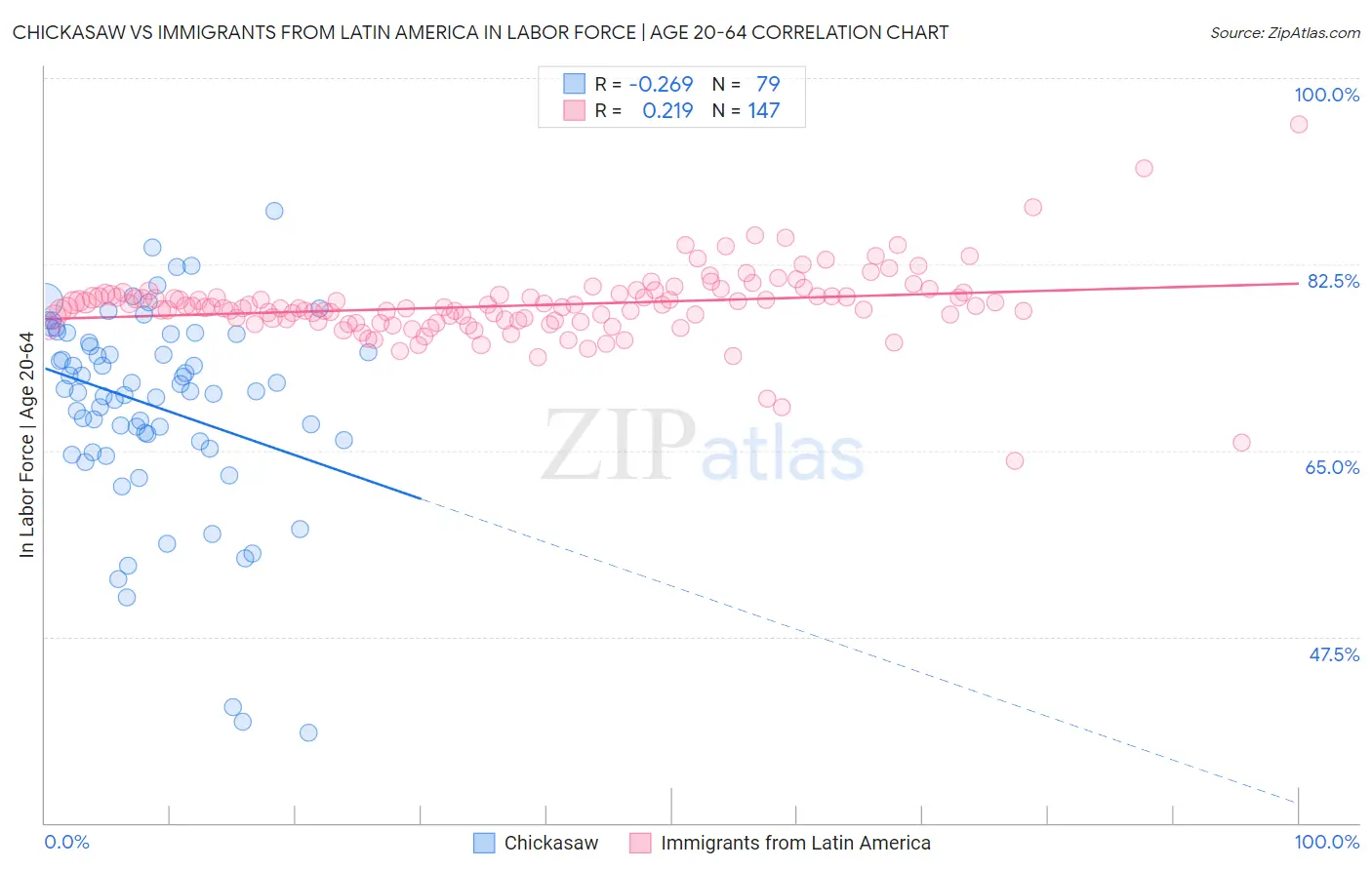 Chickasaw vs Immigrants from Latin America In Labor Force | Age 20-64