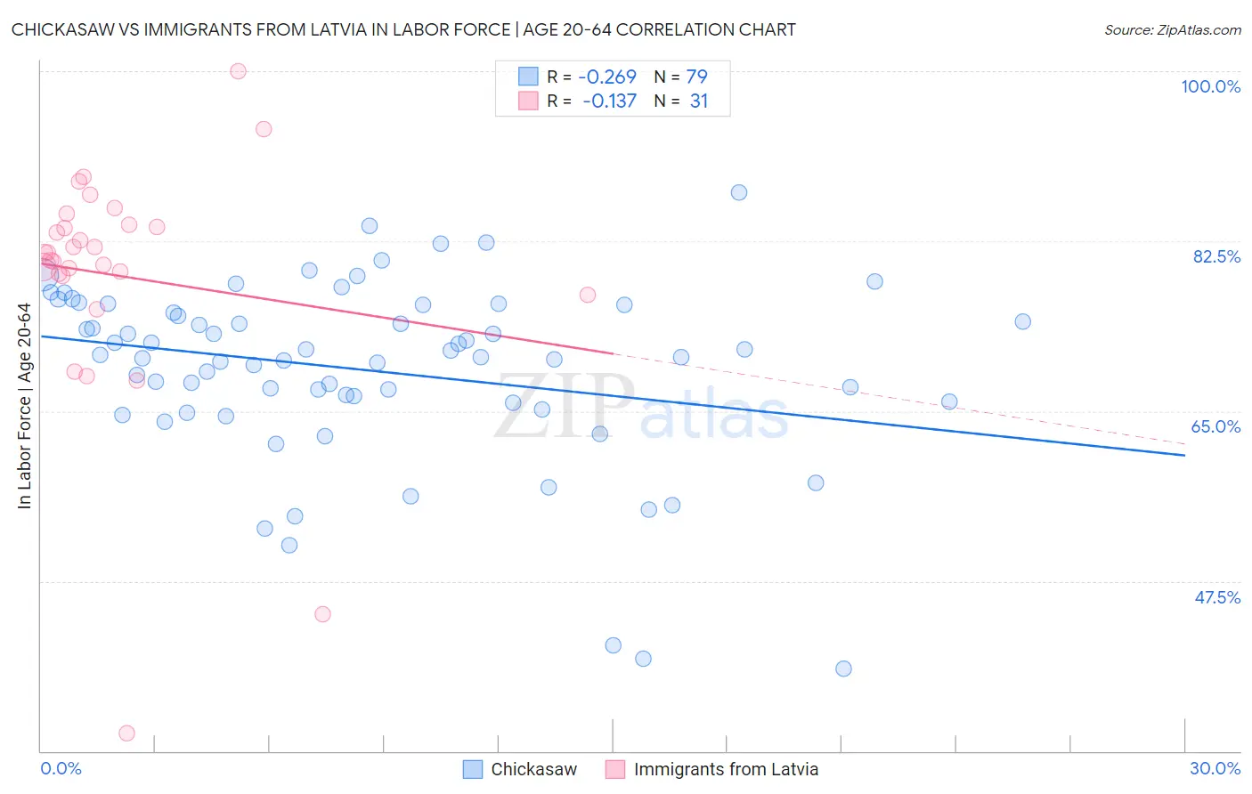 Chickasaw vs Immigrants from Latvia In Labor Force | Age 20-64