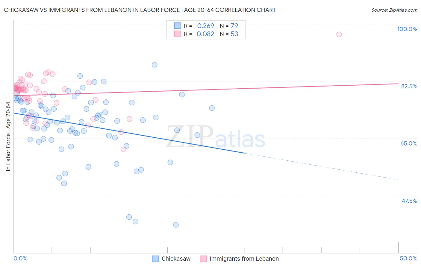 Chickasaw vs Immigrants from Lebanon In Labor Force | Age 20-64